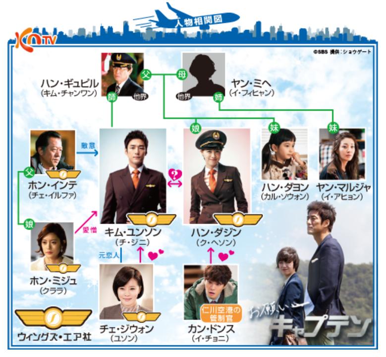 お願い、キャプテン　相関図